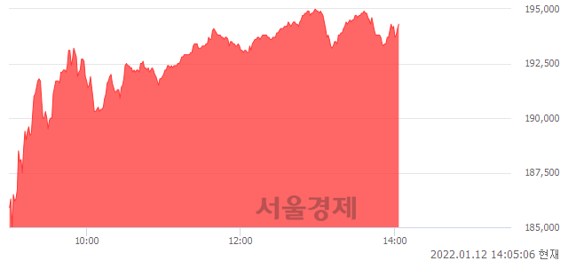 <코>엘앤에프, 매도잔량 429% 급증