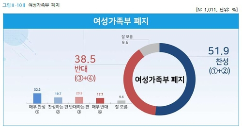 51.9% '여가부 폐지 찬성'…반대 38.5%