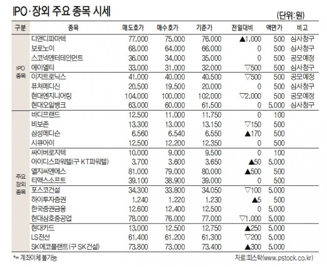 [표]IPO장외 주요 종목 시세(1월  12일)