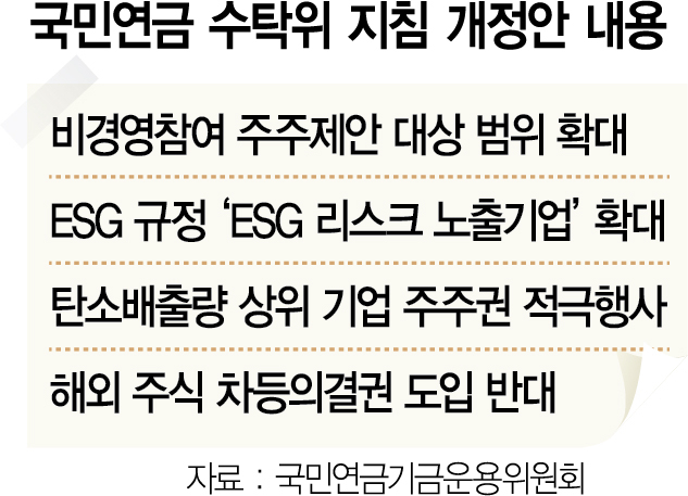 국민연금 'ESG 범위' 확대…'수탁위, 기업 저승사자 될 판'[뒷북비즈]