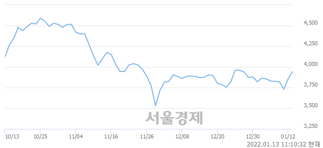 <유>상신브레이크, 전일 대비 11.27% 상승.. 일일회전율은 0.80% 기록