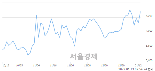 <유>삼화전자, 전일 대비 7.39% 상승.. 일일회전율은 1.65% 기록