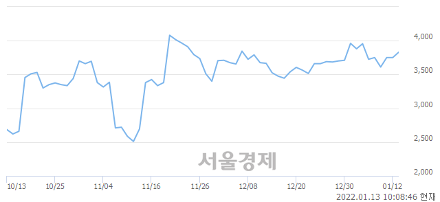 <유>KEC, 3.47% 오르며 체결강도 강세 지속(147%)