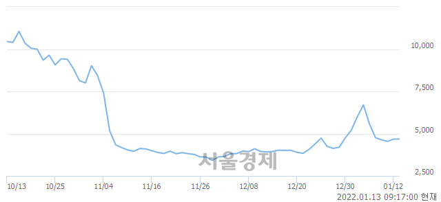 <코>경남스틸, 3.85% 오르며 체결강도 강세 지속(129%)