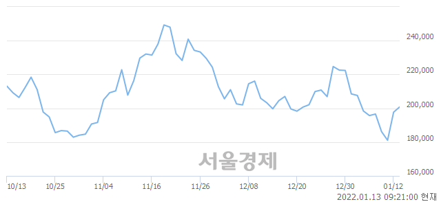 <코>엘앤에프, 매수잔량 327% 급증