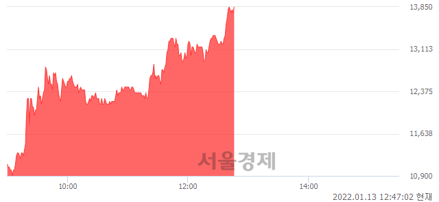 <코>브이원텍, 장중 신고가 돌파.. 13,850→13,900(▲50)