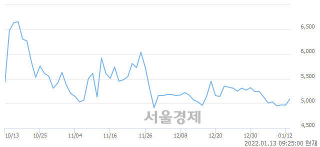 <코>피제이메탈, 3.12% 오르며 체결강도 강세 지속(195%)