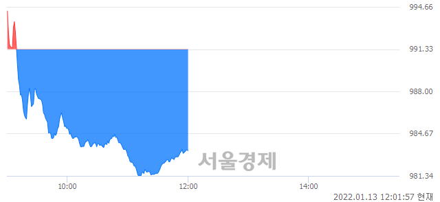 오후 12:01 현재 코스닥은 41:59으로 매수우위, 매수강세 업종은 금융업(0.20%↓)