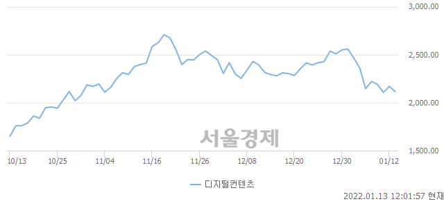 오후 12:01 현재 코스닥은 41:59으로 매수우위, 매수강세 업종은 금융업(0.20%↓)