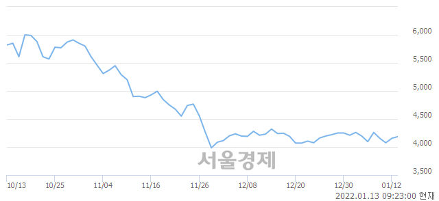 <코>세원, 3.37% 오르며 체결강도 강세 지속(387%)