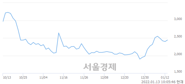 <유>조일알미늄, 3.33% 오르며 체결강도 강세 지속(139%)