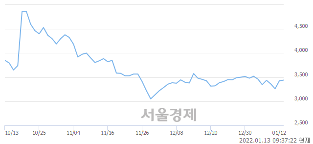 <코>삼진엘앤디, 3.36% 오르며 체결강도 강세 지속(135%)