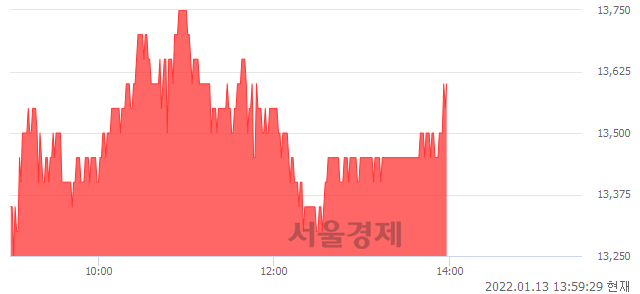 <코>켄코아에어로스페이스, 3.03% 오르며 체결강도 강세 지속(163%)