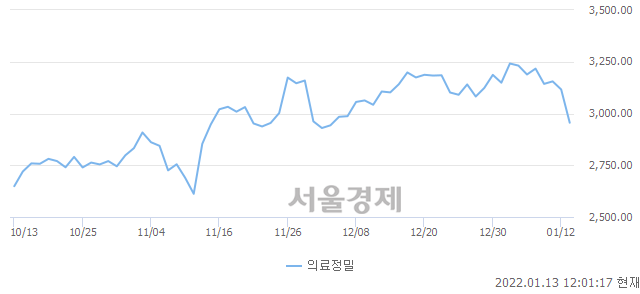 의료정밀업(-5.28%↓)이 약세인 가운데, 코스피도 하락 흐름(-0.22%↓)