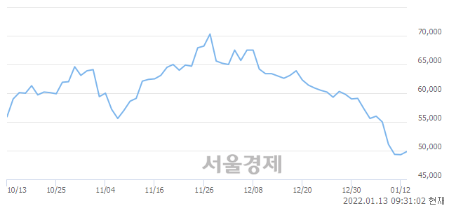 <유>카카오뱅크, 장중 신저가 기록.. 49,200→48,800(▼400)