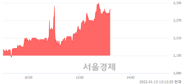 <코>베뉴지, 전일 대비 7.21% 상승.. 일일회전율은 1.77% 기록