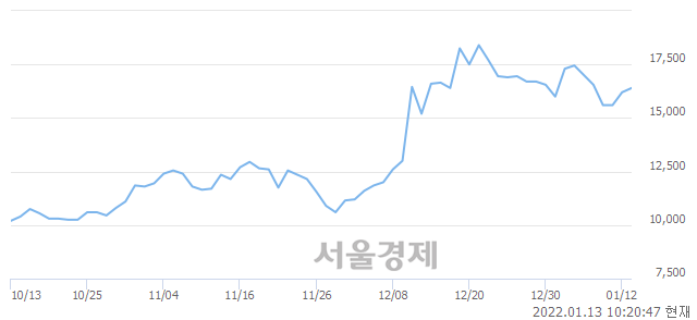 <유>성신양회, 4.32% 오르며 체결강도 강세로 반전(107%)