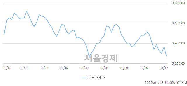 기타서비스업(-2.65%↓)이 약세인 가운데, 코스닥도 하락 흐름(-0.79%↓)