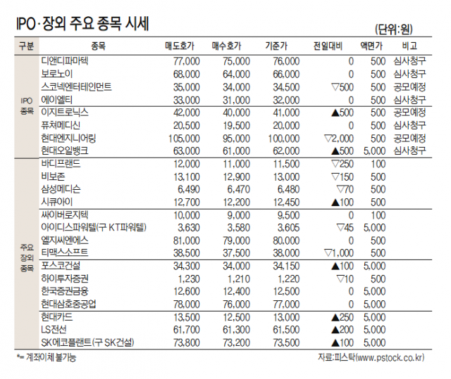 [표]IPO장외 주요 종목 시세(1월 13일)
