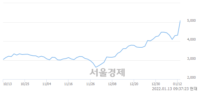 <코>나인테크, 상한가 진입.. +29.78% ↑