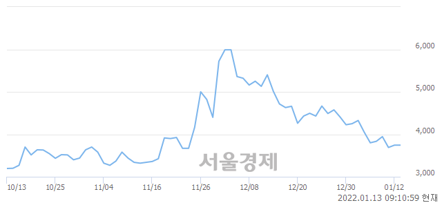 <코>티사이언티픽, 6.54% 오르며 체결강도 강세로 반전(105%)