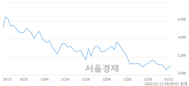 <코>아즈텍WB, 매수잔량 370% 급증