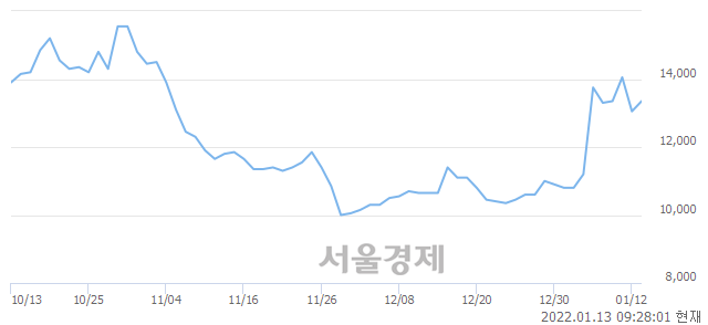 <코>프롬바이오, 3.07% 오르며 체결강도 강세 지속(109%)