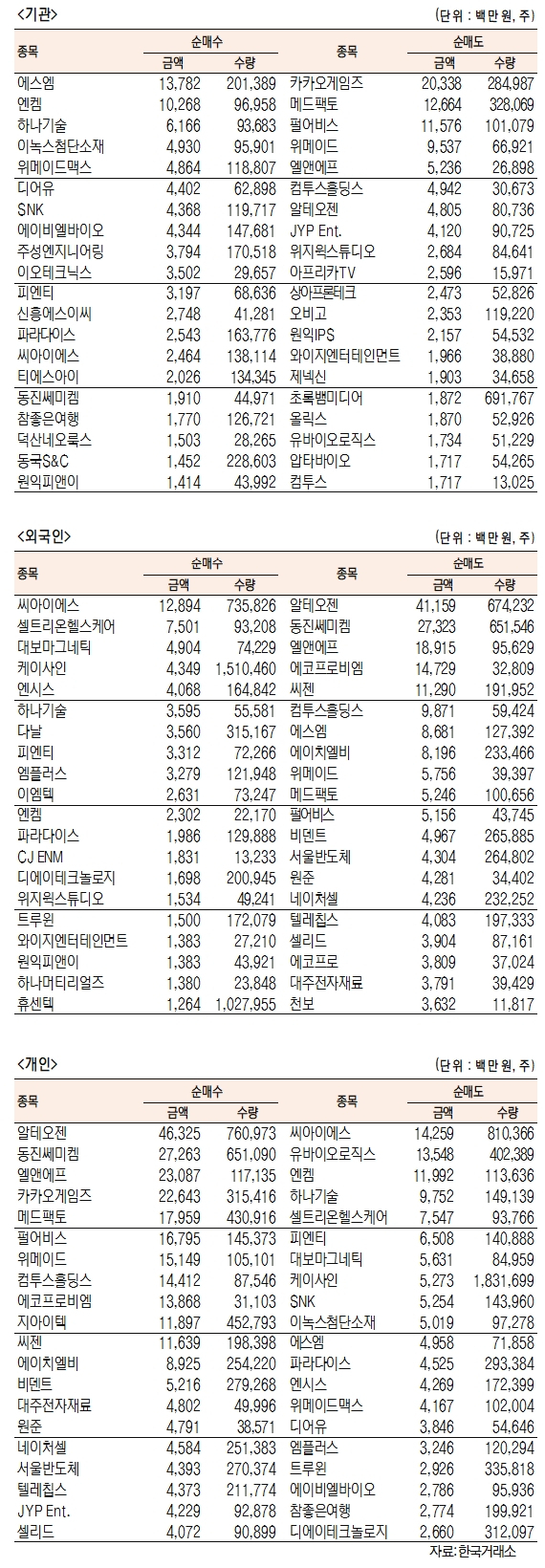 [표]코스닥 기관·외국인·개인 순매수·순매도 상위종목(1월 13일)