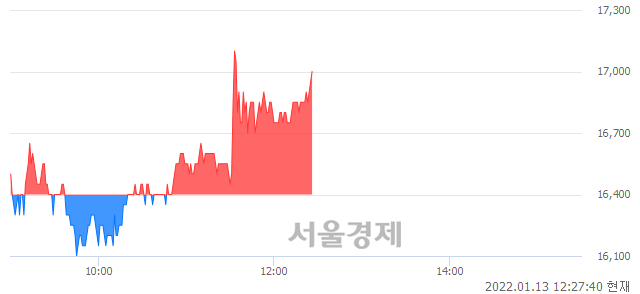 <코>프리엠스, 3.96% 오르며 체결강도 강세로 반전(100%)