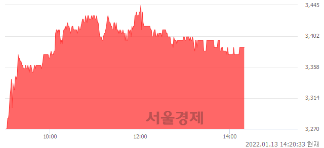 <코>코리아에프티, 3.68% 오르며 체결강도 강세 지속(174%)