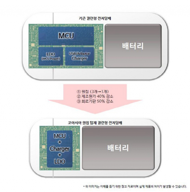 코아시아가 개발한 전자담배 통합 칩 이미지. /사진제공=코아시아