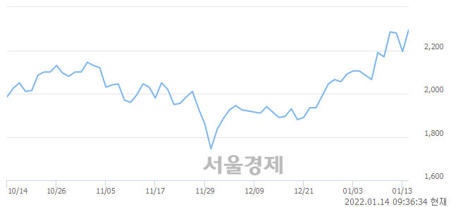 <코>딜리, 전일 대비 7.52% 상승.. 일일회전율은 3.66% 기록