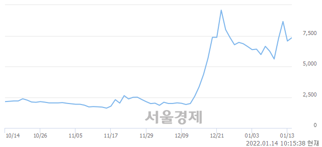 <코>코이즈, 매도잔량 632% 급증