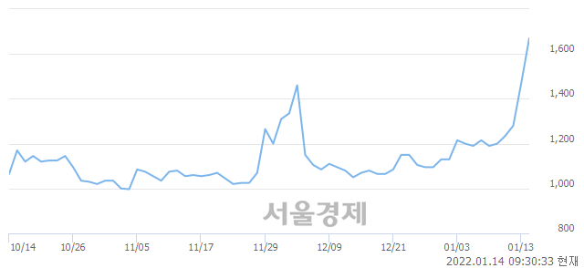 <코>젬백스지오, 전일 대비 8.50% 상승.. 일일회전율은 9.69% 기록