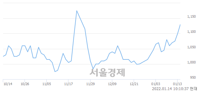 <코>아이에이, 전일 대비 7.27% 상승.. 일일회전율은 3.44% 기록