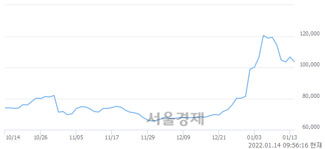 <코>안랩, 매도잔량 412% 급증