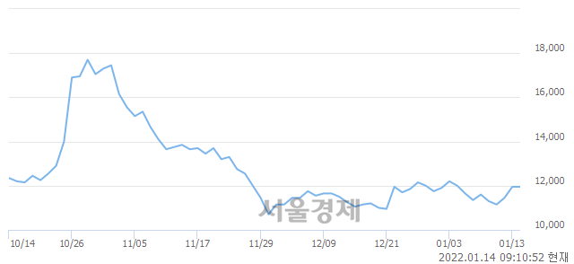 <코>아모그린텍, 3.35% 오르며 체결강도 강세 지속(200%)