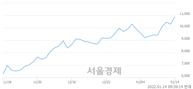 <코>바이옵트로, 장중 신고가 돌파.. 10,900→11,000(▲100)