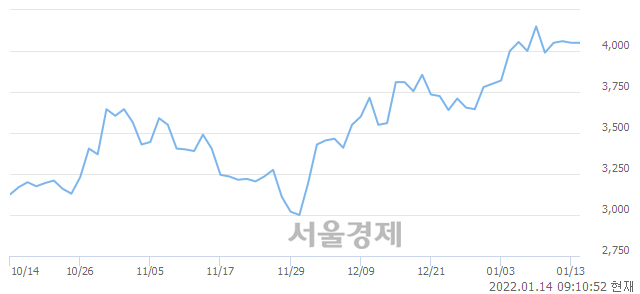 <코>흥국에프엔비, 3.70% 오르며 체결강도 강세로 반전(201%)