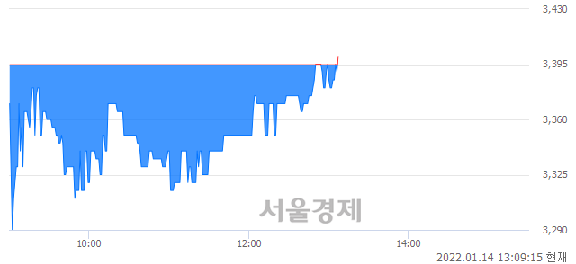 <코>코리아에프티, 매수잔량 1251% 급증