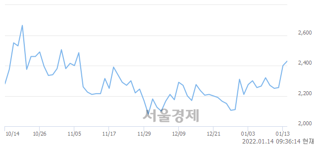 <코>감성코퍼레이션, 매도잔량 524% 급증