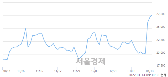 <코>에이비엘바이오, 전일 대비 8.27% 상승.. 일일회전율은 4.55% 기록