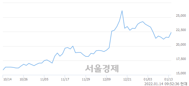 <코>하이비젼시스템, 전일 대비 7.21% 상승.. 일일회전율은 5.84% 기록