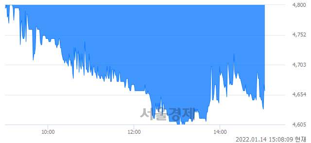 유우진플라임, 매도잔량 543% 급증