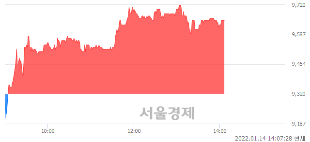 <코>아이텍, 3.54% 오르며 체결강도 강세 지속(131%)