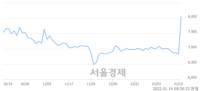 <코>삼륭물산, 전일 대비 18.89% 상승.. 일일회전율은 9.98% 기록