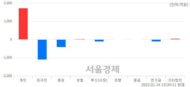 [마감 시황]  외국인과 기관의 동반 매도세.. 코스닥 971.39(▼11.86, -1.21%) 하락 마감