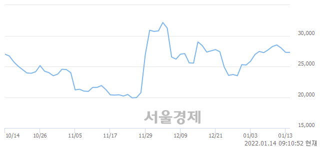 <코>현대바이오, 3.66% 오르며 체결강도 강세로 반전(198%)