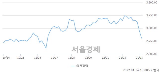 오후 3:00 현재 코스피는 40:60으로 매수우위, 매수강세 업종은 의료정밀업(4.73%↓)