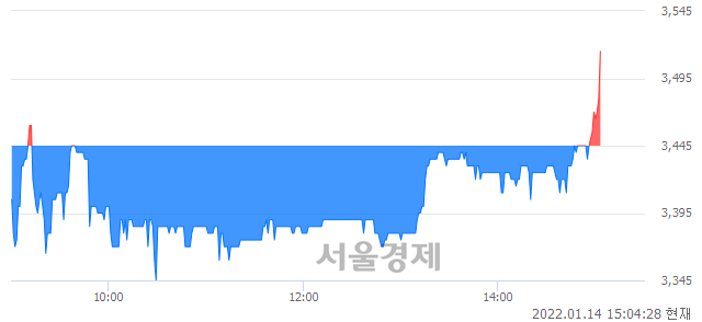 <코>CBI, 3.77% 오르며 체결강도 강세로 반전(100%)